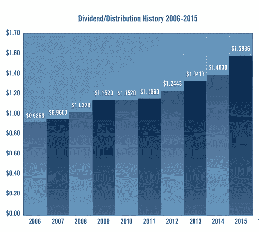 dividend stocks