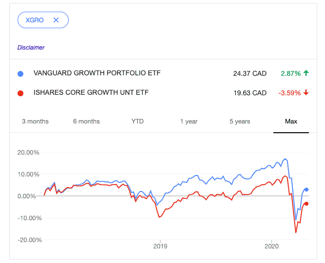 VGRO Vs. XGRO