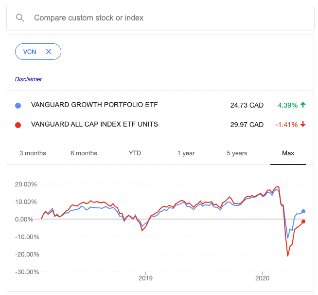 VGRO Vs. VCN