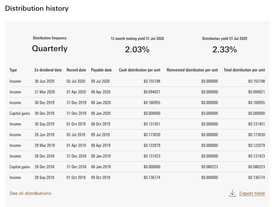 VGRO Dividends