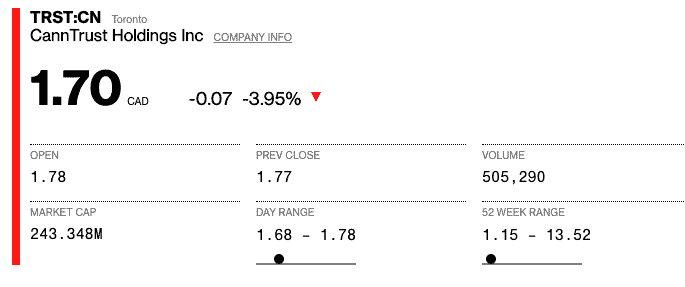 CannTrust Holdings