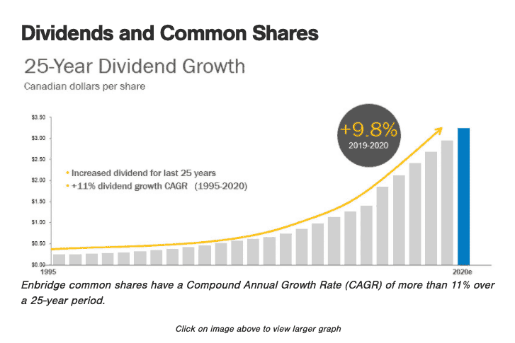 Enbridge dividend