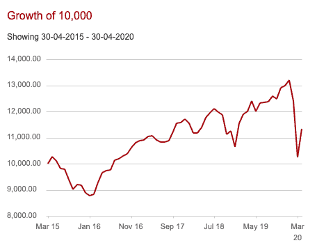 VCN Growth of 10000