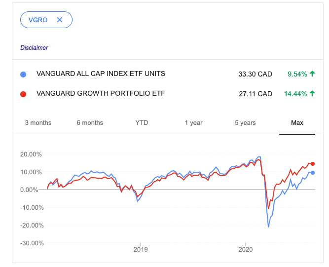 vcn vs. vgro