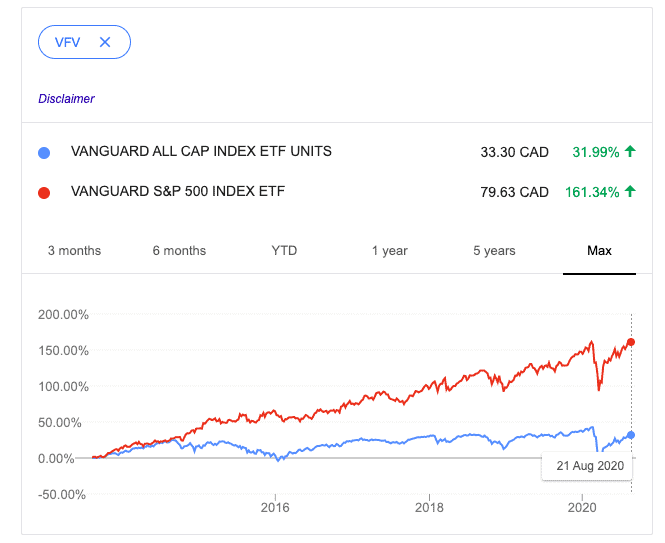 vcn vs. vfv