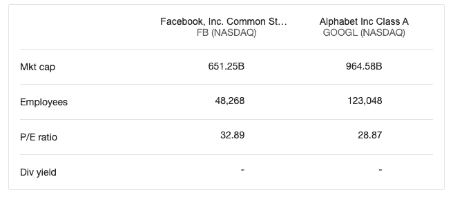 Facebook Vs. Alphabet