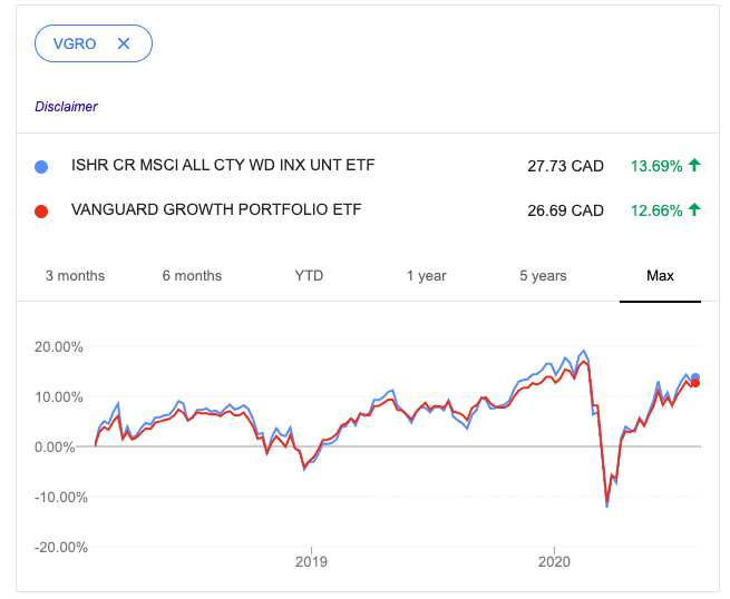 XAW vs. VGRO