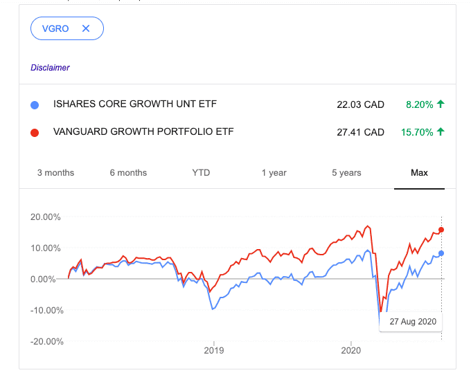 XGRO vs. VGRO