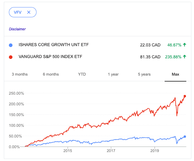 XGRO vs. VFV