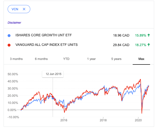 xgro vs. vcn