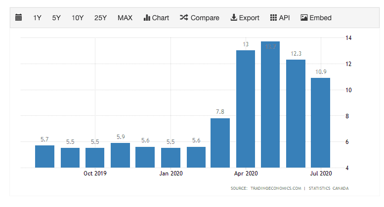 Canada Jobless Data