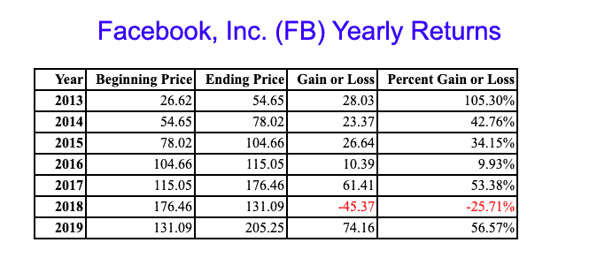 Facebook stock