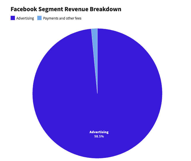 Facebook Advertising Revenue