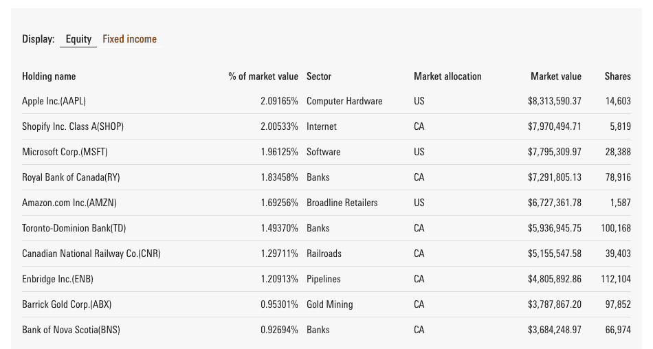 VEQT Top Holdings