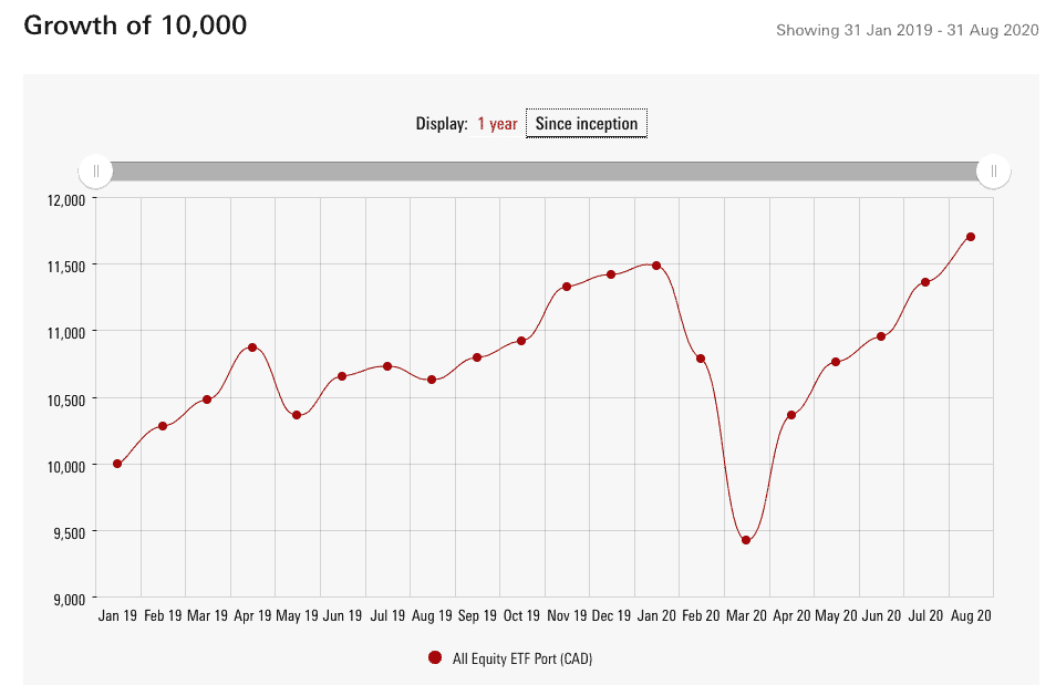 VEQT Growth