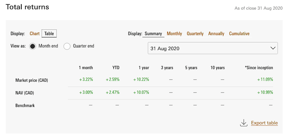 VEQT Growth