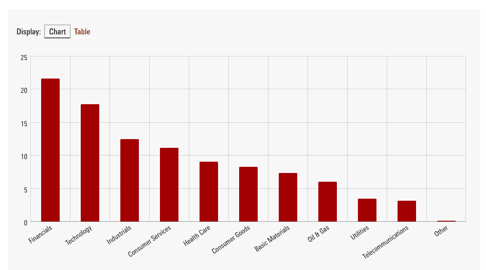 VEQT Weighted exposure