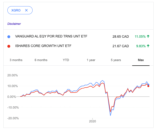 VEQT vs. XGRO