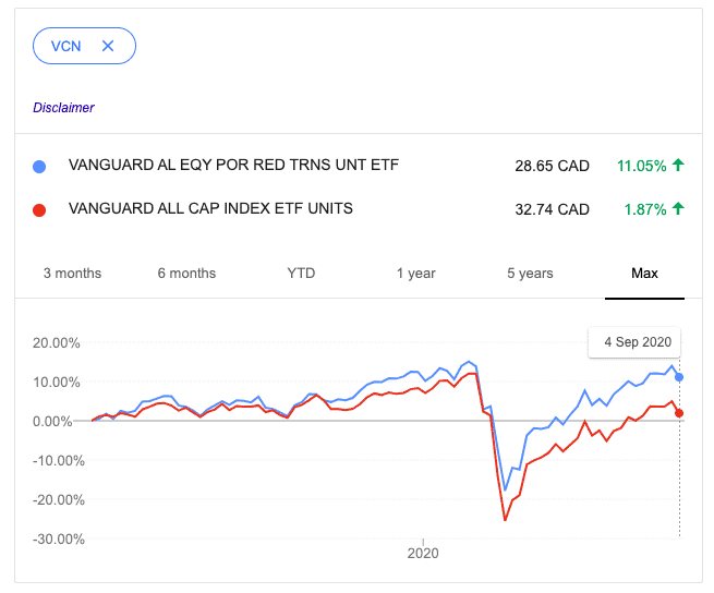 VEQT vs. VCN