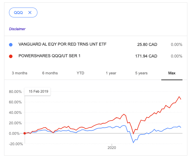 VEQT vs. QQQ