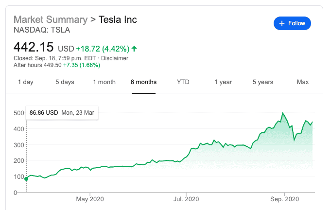 Tesla stock 6 months chart