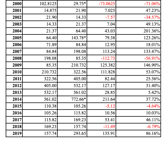 Apple annual stock market return