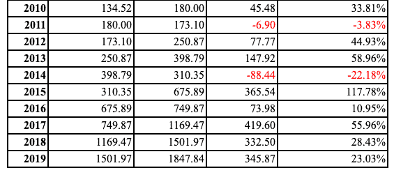 Amazon stock annual returns