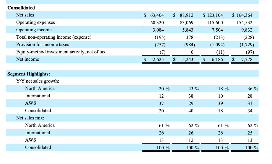 amazon stock results