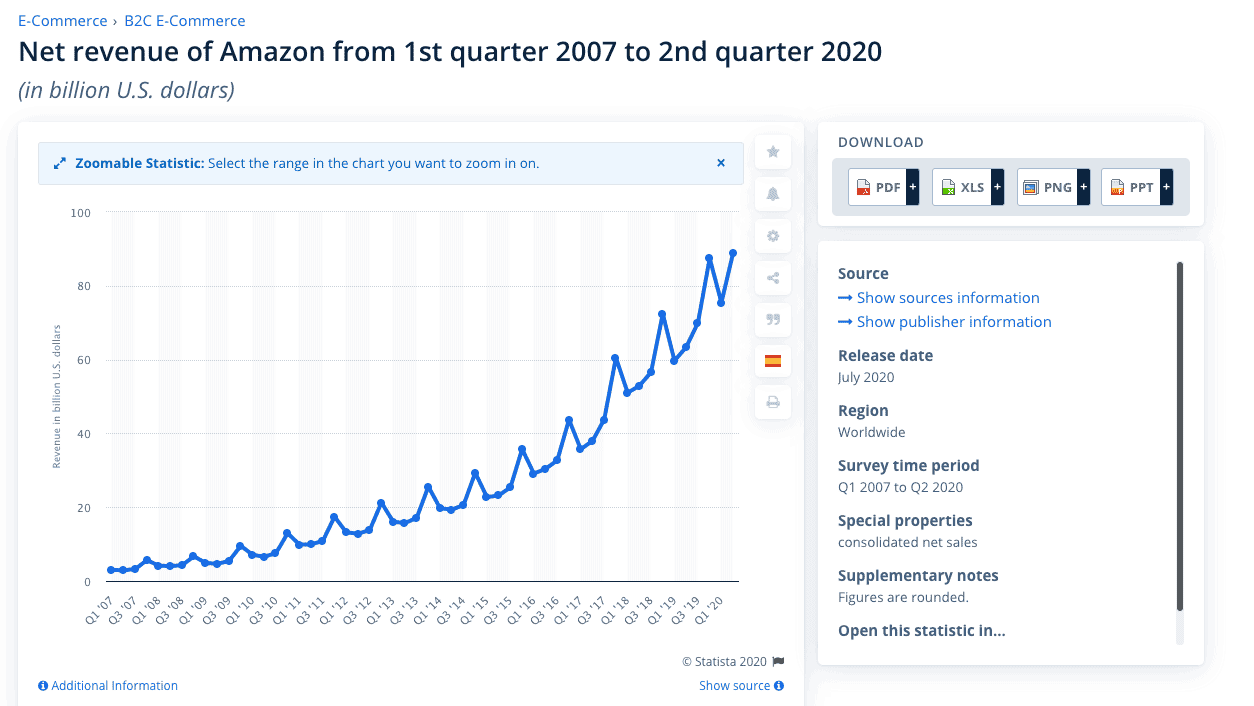 Amazon quarterly income growth rate