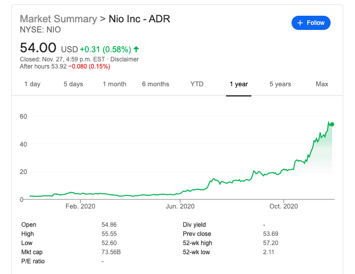 NIO Stock