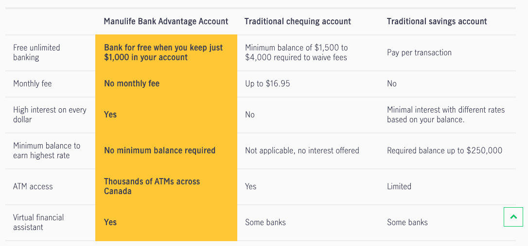 Manulife Bank Advantage Account