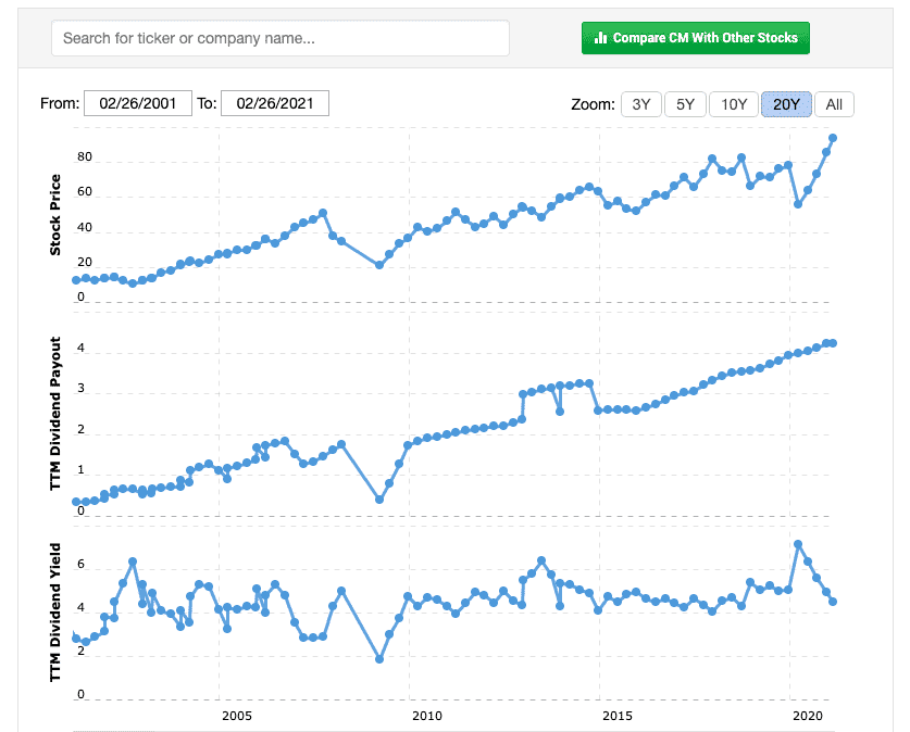 CIBC Stock