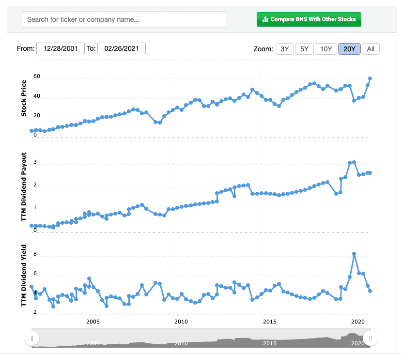 Scotiabank dividend history