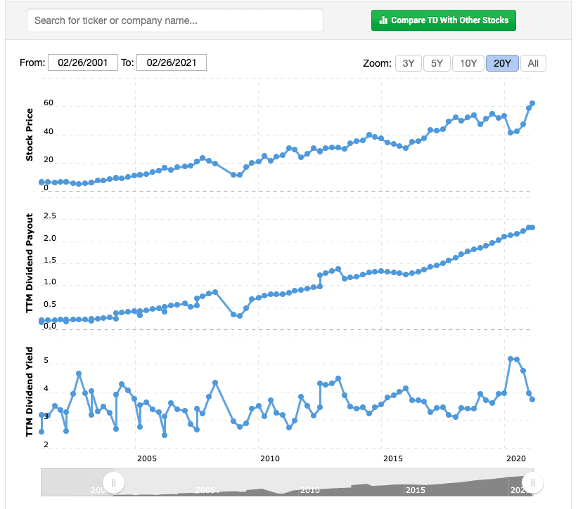 TD Bank Stock