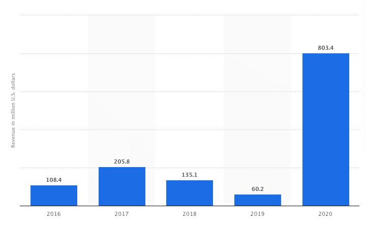 Moderna Revenue