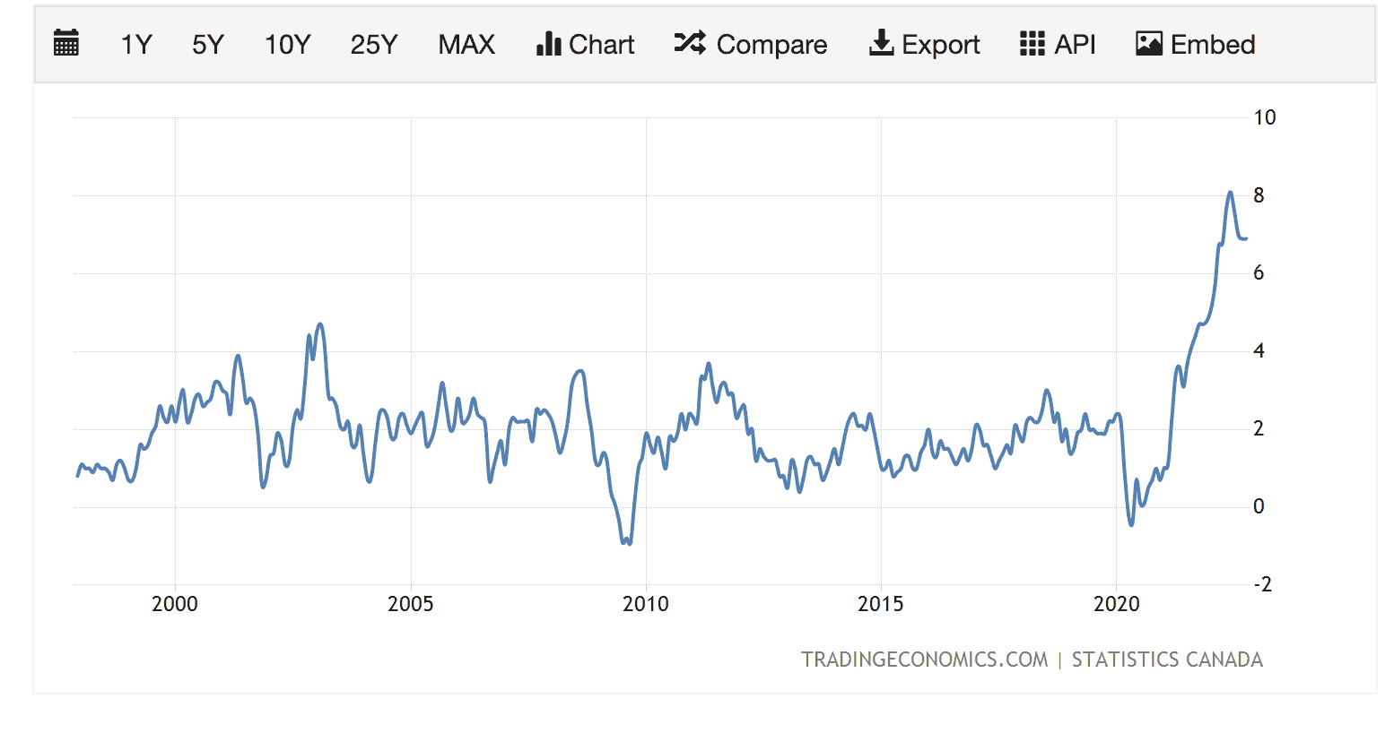 Canada Inflation