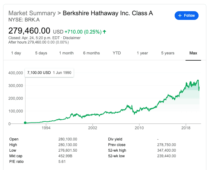 Berkshire Hathaway Stock Review (BRK.A & BRK.B) | Personal Finance Freedom