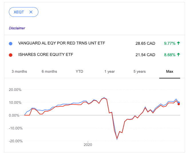 VEQT Review (2024) Personal Finance Freedom