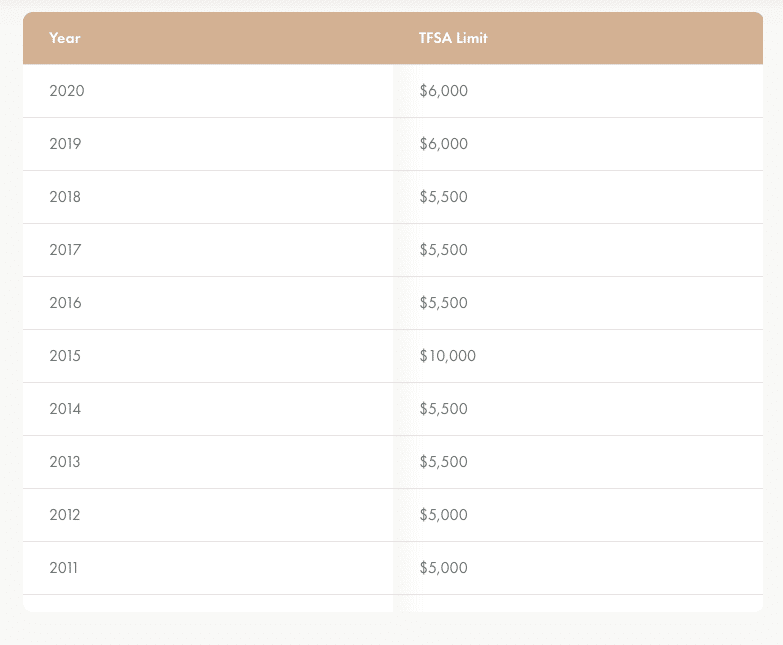 How To Invest With TFSA? (2024) Personal Finance Freedom