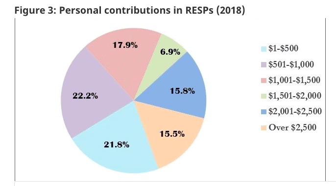 RESP by income