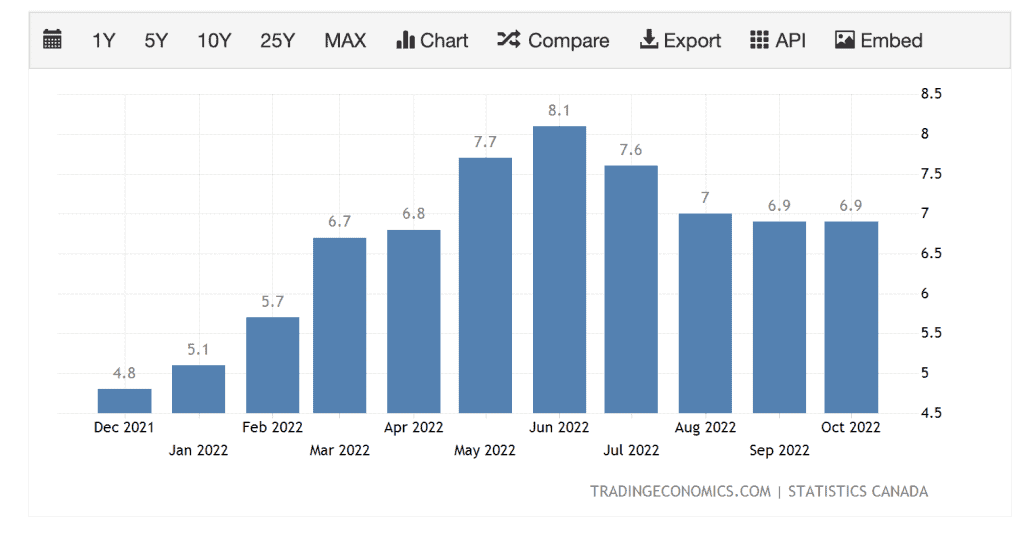 How Bad Is The Canadian Inflation Right Now? (2024) Personal Finance